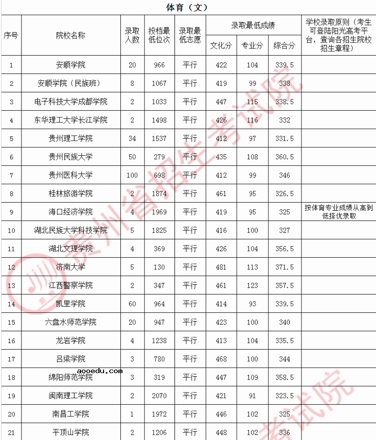 2020贵州高考体育第二批本科院校录取最低分