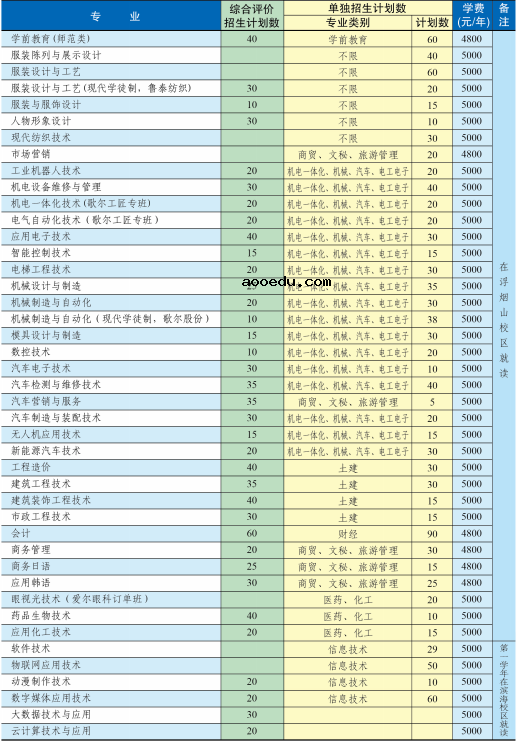 2020年山东科技职业学院分类考试招生计划及专业