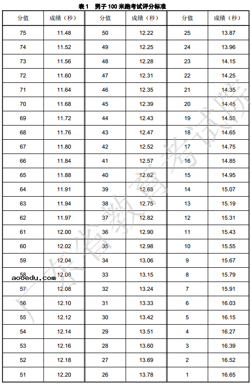 2021广东体育术科考试说明及评分标准