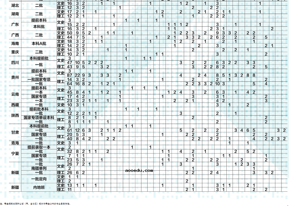 2019天津各高校招生计划汇总