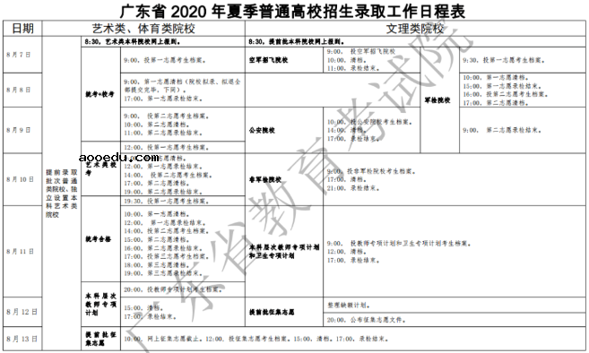 2020广东高校本科投档分数线
