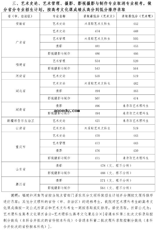 四川音乐学院2020省外艺术类本科录取最低分