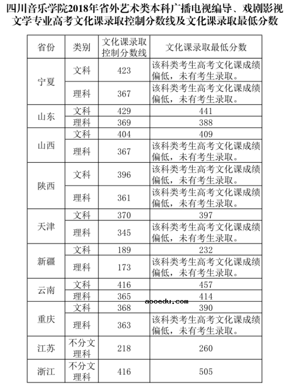 2018四川音乐学院录取分数线 文化课分数线是多少分