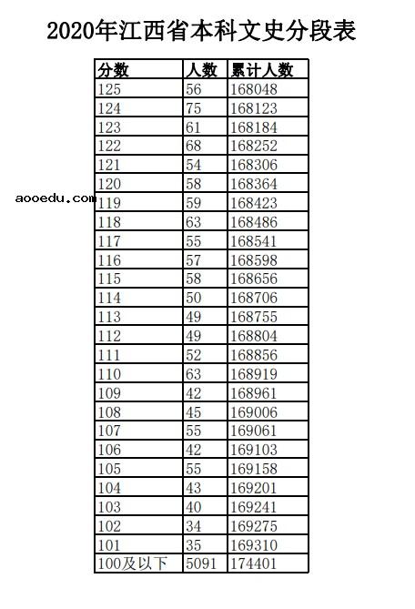 2020江西高考一分一段表 文科成绩排名【最新公布】