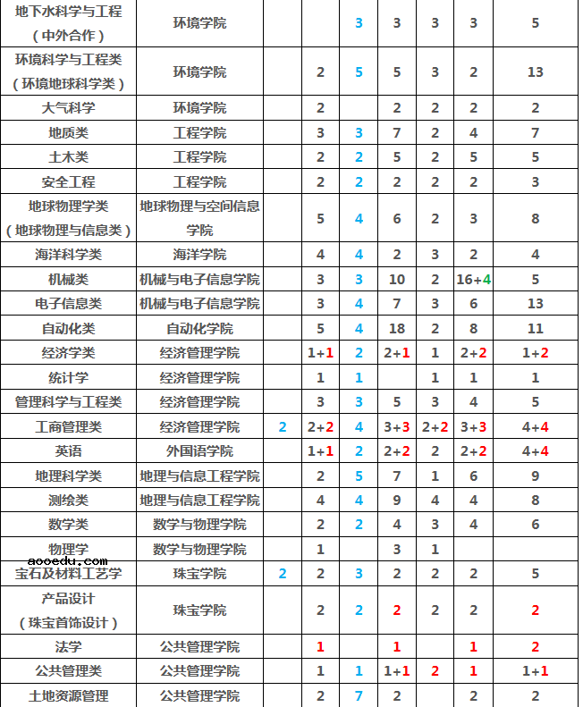 2019年湖北各高校招生计划汇总