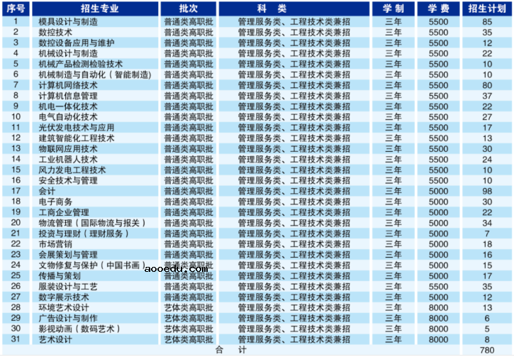 2020年天津轻工职业技术学院招生专业有哪些