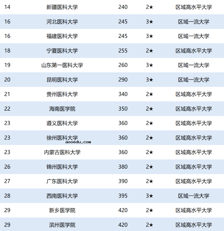 2020最新全国医科大学排名