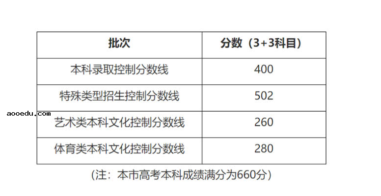 2020上海市本科体育乙批次平行段投档分数线