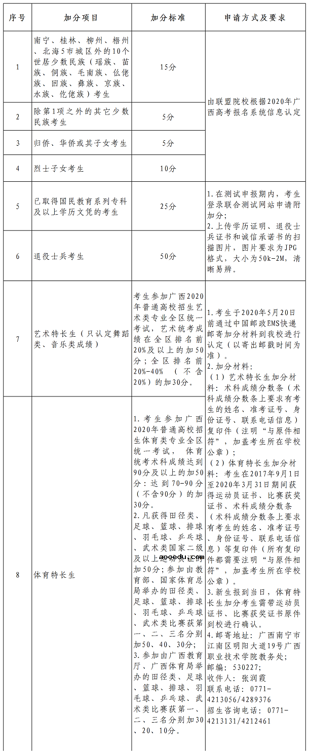 广西职业技术学院2020单招招生简章