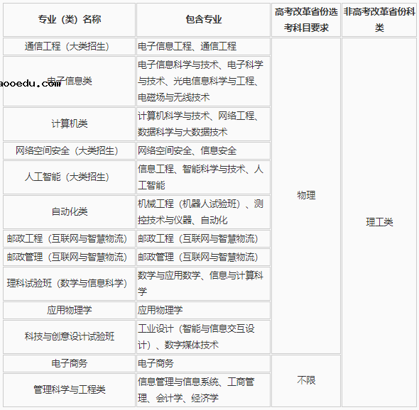 北京邮电大学2020年高校专项计划招生计划及专业