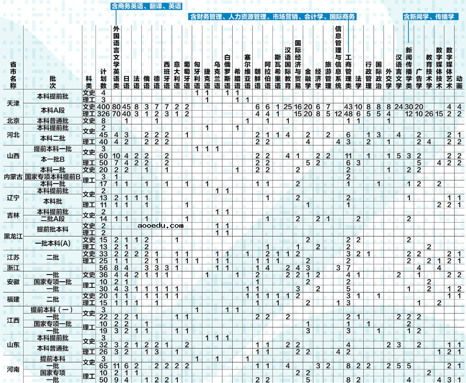 2019天津各高校招生计划汇总