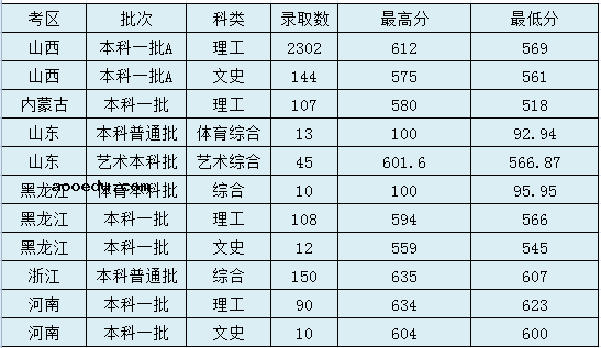 太原理工大学2020年高考录取分数线