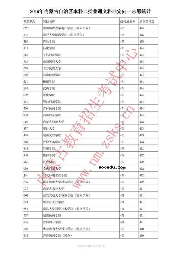 2019内蒙古本科二批投档录取分数线【文科】