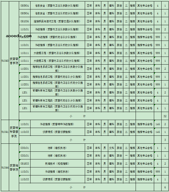 2020广西军校招生专业及计划汇总