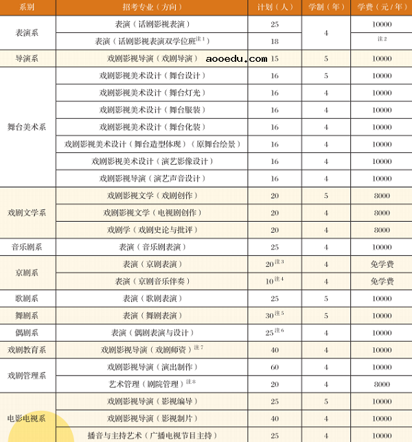 2020艺考表演系都有哪些新变化