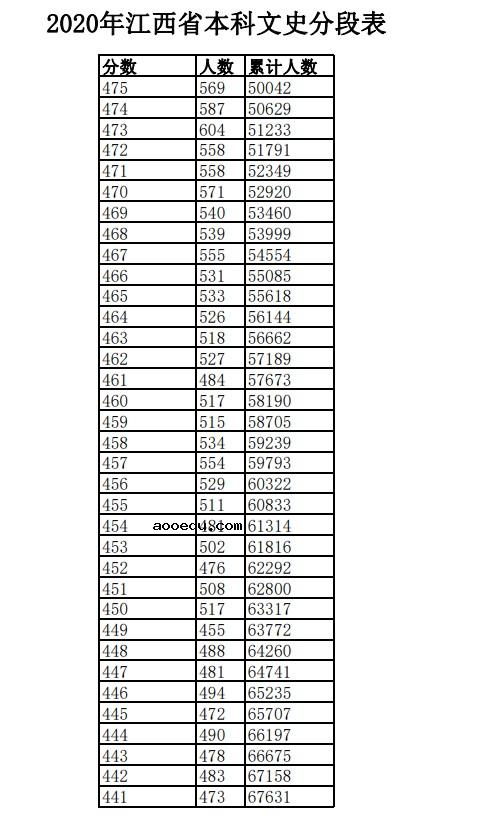 2020年江西高考一分一段表 文科理科成绩排名