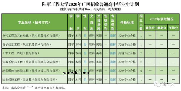 2020陆军工程大学招生计划及人数