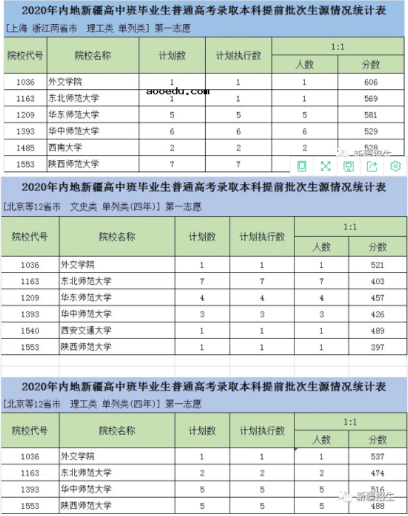 2020新疆高考本科提前批录取分数线