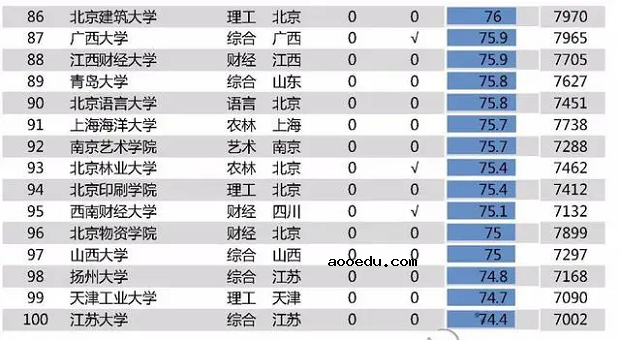 2020高校毕业生薪酬排行榜完整版