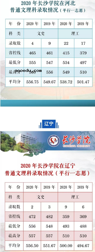 2020长沙学院各省录取分数线