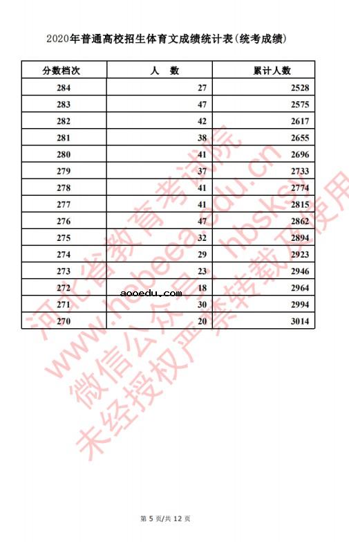 2020河北高考文科/理科体育类考生成绩一分一段表