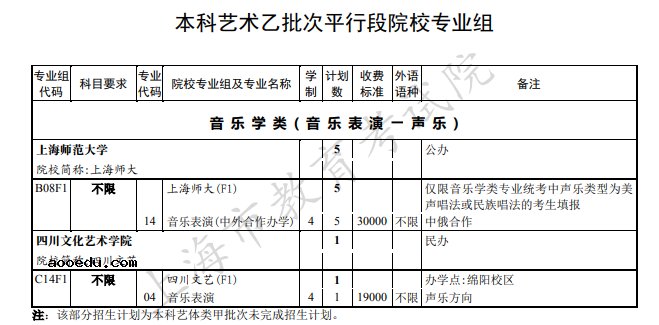 2020上海本科艺术体育类院校招生计划