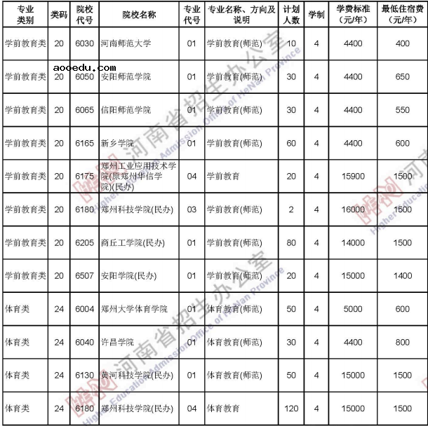 2020河南中职对口招生计划及人数