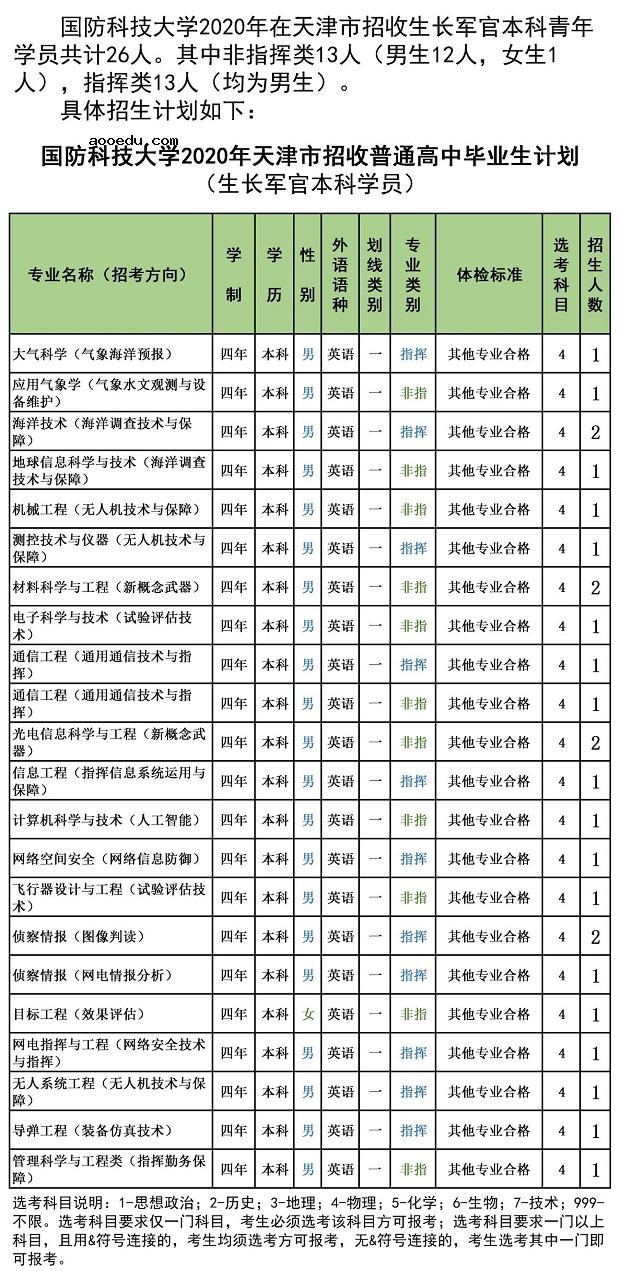 2020年国防科技大学在天津招生计划及专业