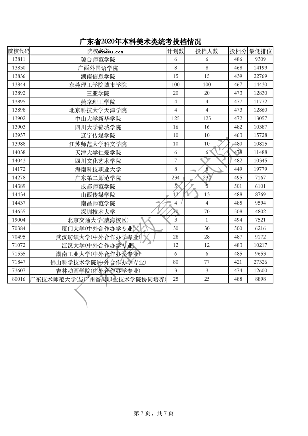 2020年广东高考美术类统考投档分数线