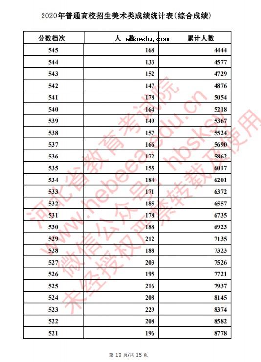 2020河北高考美术类考生成绩一分一段表