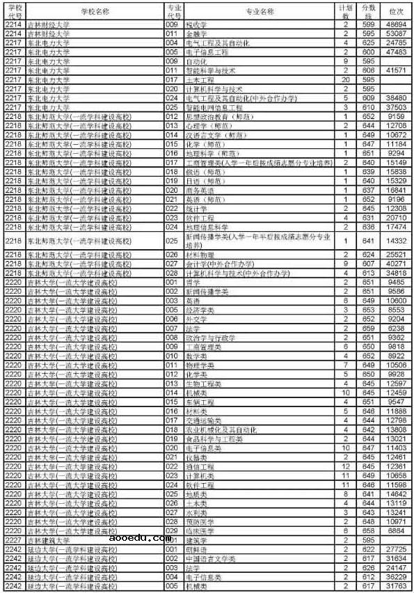 2019浙江高考普通类一段平行投档分数线