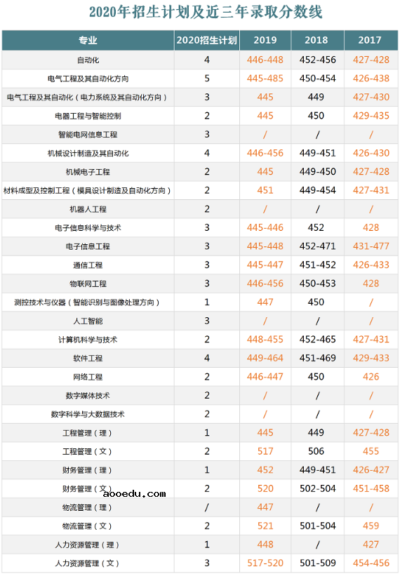 2020天津理工大学中环信息学院招生计划