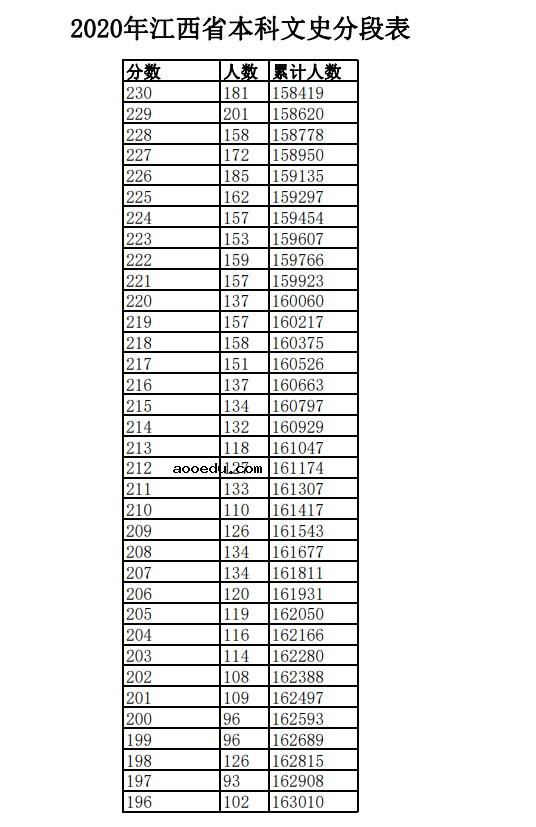 2020年江西高考一分一段表 文科成绩排名