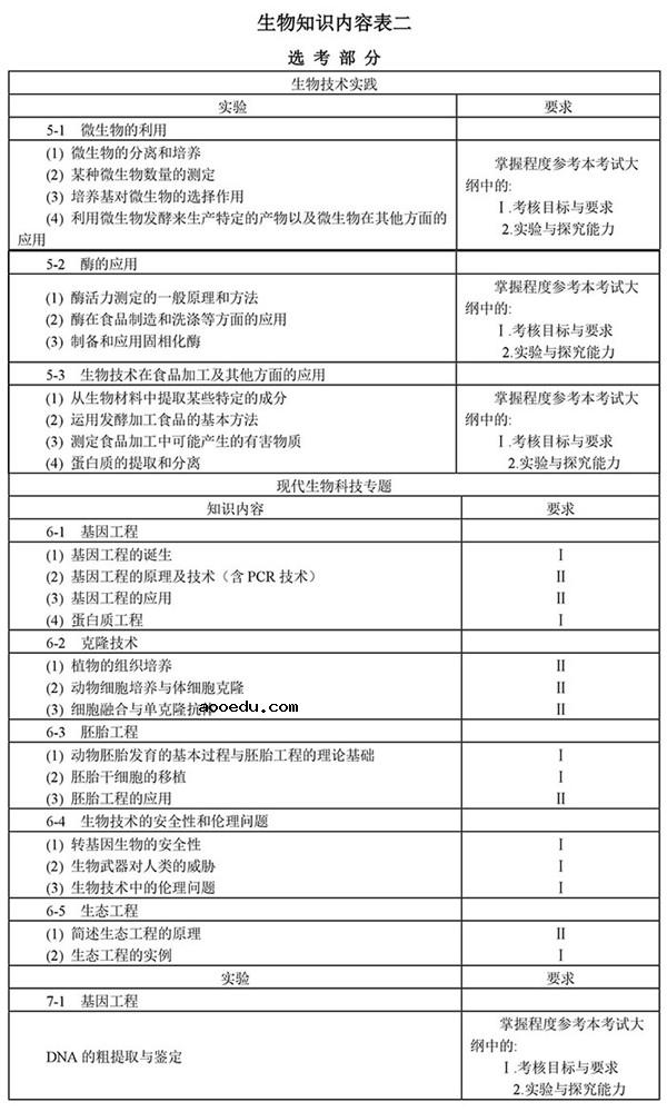 2019年全国新课标高考生物考试大纲(完整)