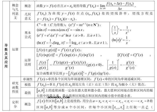 高中数学基本知识点大全最新整理