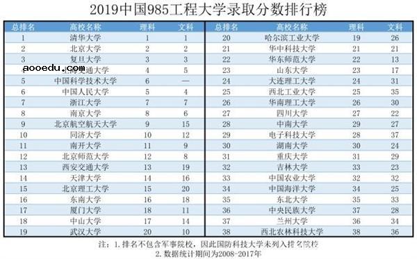 985大学最低分数线