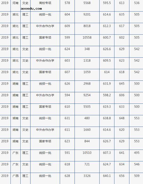 2019年北京外国语大学各省录取分数线汇总