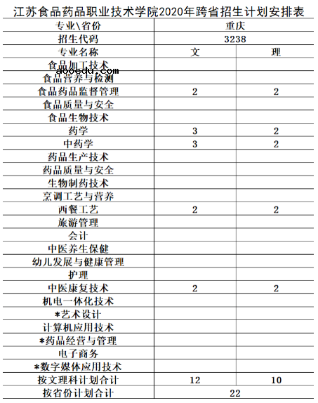 2020年江苏食品药品职业技术学院招生专业都有哪些