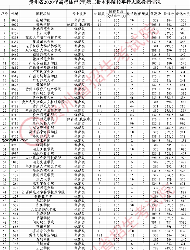 2020贵州高考体育第二批本科院校录取最低分（理科）