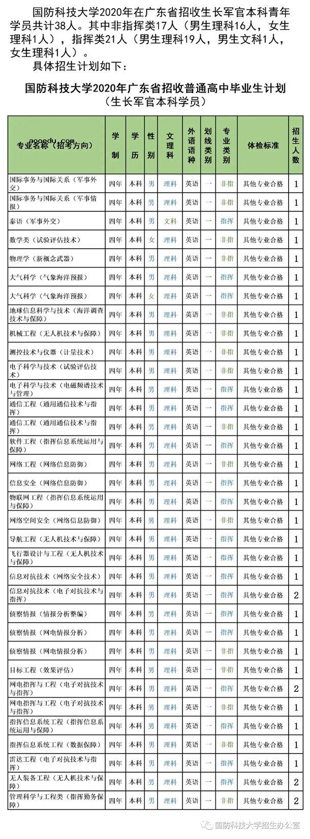 2020国防科技大学招生计划 招生人数是多少