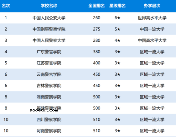 中国十大警察学院排名 哪些院校比较好