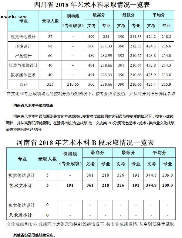 2018成都信息工程大学银杏酒店管理学院艺术类分数线