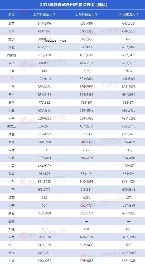 3所211高考分数超985 两外一法分数高值吗