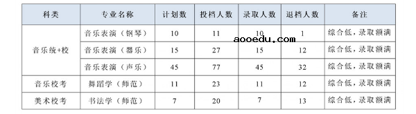 岭南师范学院2018年各省艺术类专业录取分数线