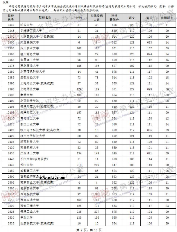 2019河南高考一本院校投档线【文科 理科】