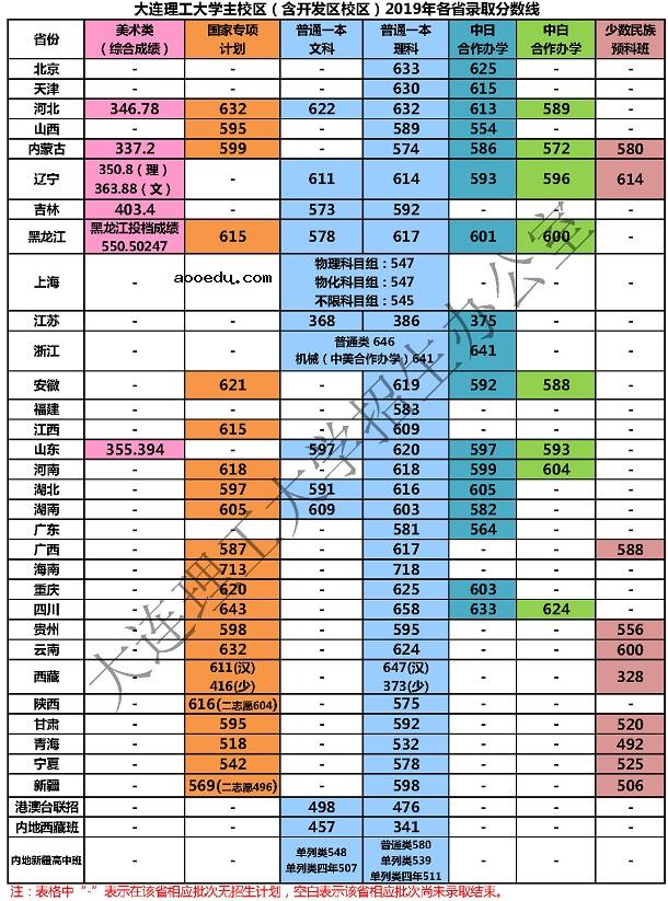 辽宁各大学录取分数线是多少