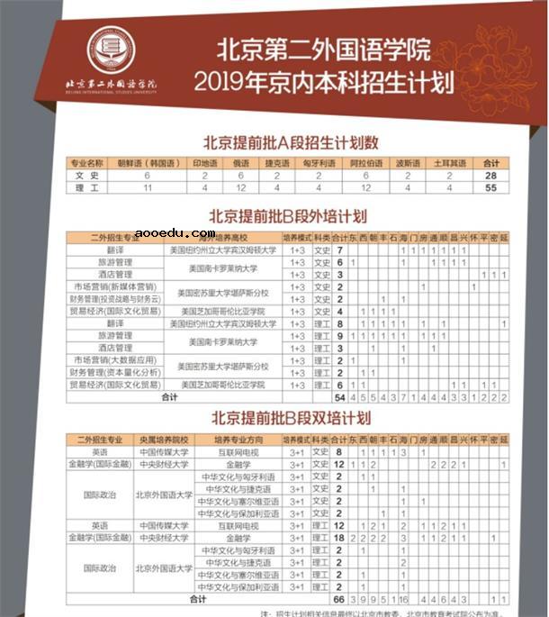 2019年全国各大高校在北京招生计划