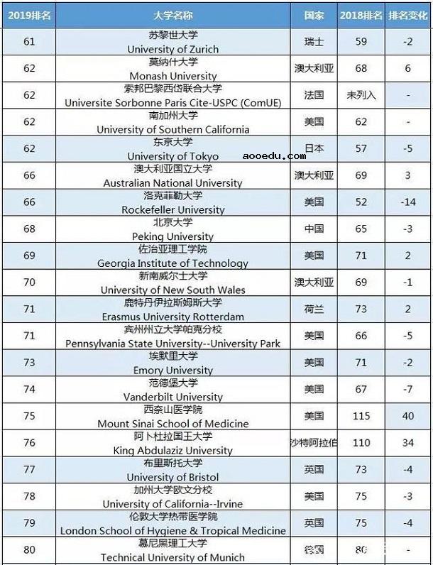 世界排名前100的大学 全球大学前一百强