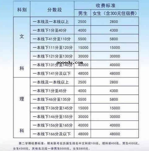 复读可以回原校吗 原校复读学费多少