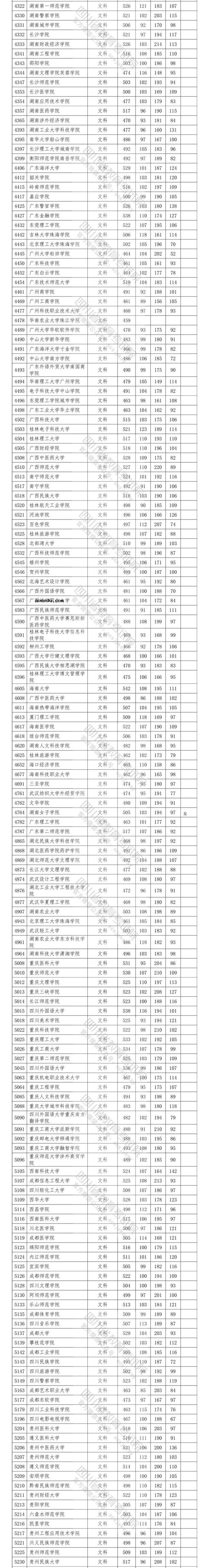 2020四川高考省内二本投档分数线